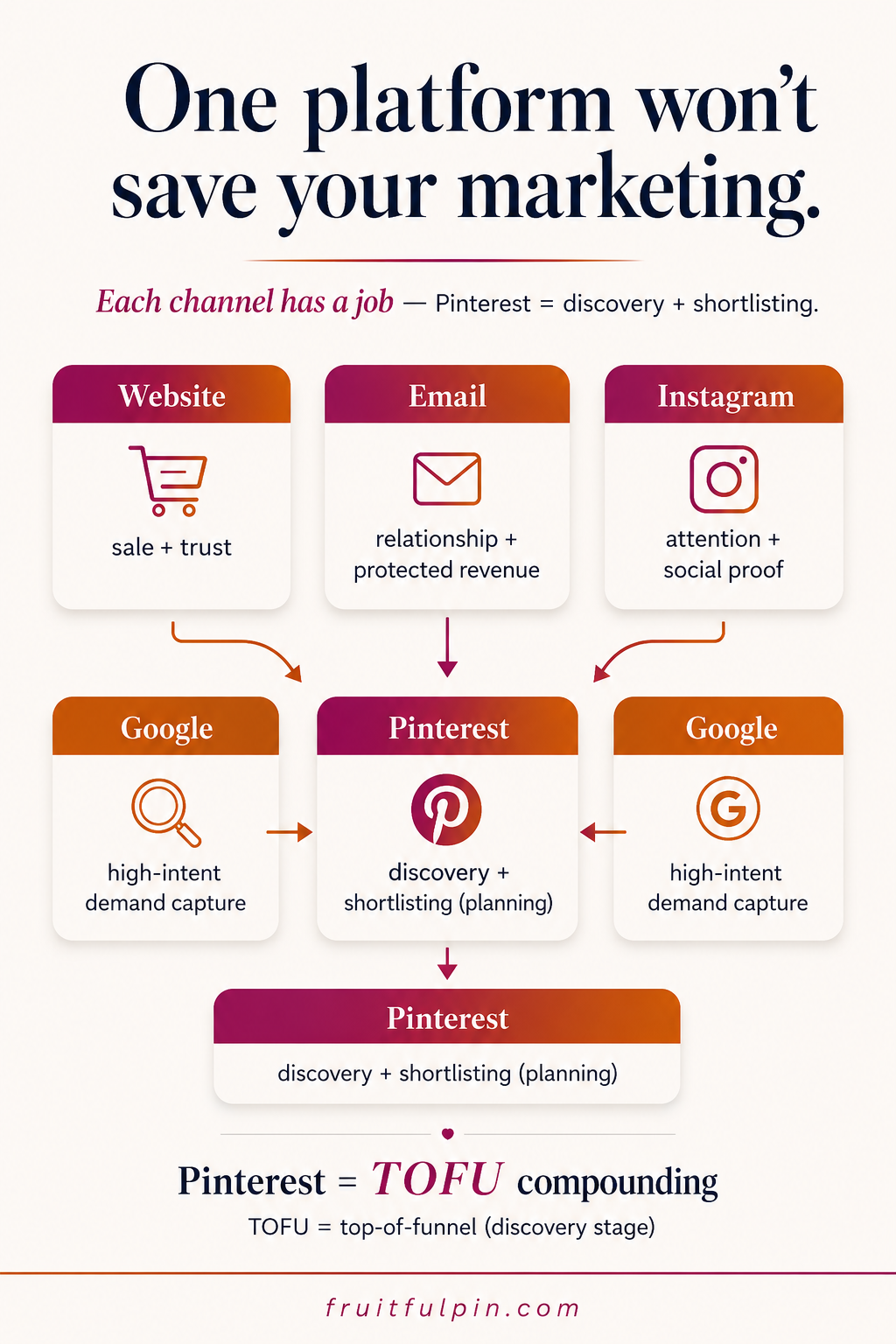 Fruitful Pin flowchart showing how Pinterest fits with website, email, Instagram, and Google in a marketing system